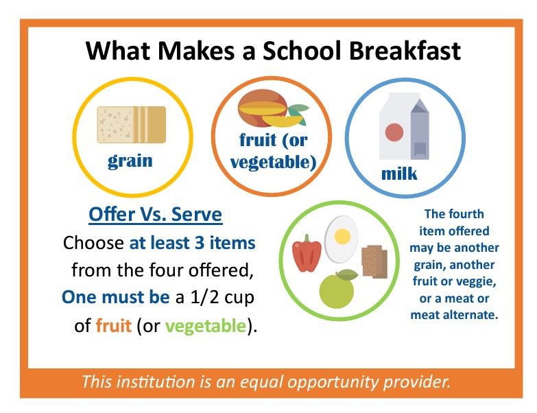 The 5 components of a School Breakfast